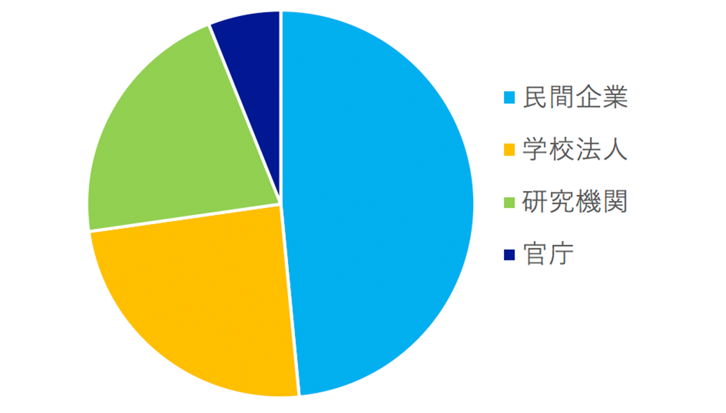 博士課程 修了後の就職先