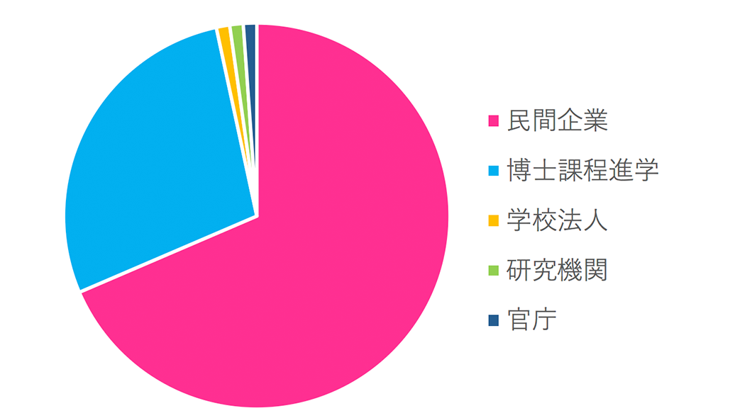 修士課程後の進路・就職先