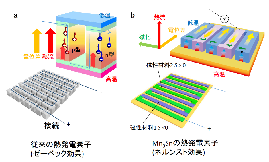 図2:(a)従来のゼーベック効果と(b)ネルンスト効果によるモジュール化の違い。 (a) 2種類の異なる金属または半導体を接合して、両端に温度差を生じさせるとゼーベック効果により温度差と同方向に起電力が生じる。大きな電位差を得るためにp型半導体、n型半導体を組み合わせて複数並べて使用する。(b)ネルンスト効果を利用した場合、温度差と磁化と電位差がすべて垂直であるため、モジュール自体を薄くシート化することが可能。正負の異なるネルンスト電圧もしくは異なる保磁力を持つ磁性材料を接合させて組み合わせて使用する。さらに強磁性体と比べ反強磁性体Mn3Snでは集積化が可能なため、従来より高出力化が可能。