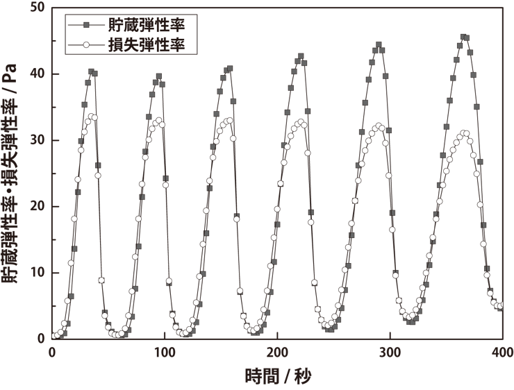 図３：高分子溶液がゾル-ゲル振動する様子の測定結果 貯蔵弾性率は溶液の固体的な性質(硬さ・柔らかさ)と、損失弾性率は溶液の液体的な性質(流動のしやすさ)を示すもので、貯蔵弾性率＞損失弾性率の時には溶液はゲルであることを、損失弾性率＞貯蔵弾性率の時には溶液はゾルであることを示す。本測定ではこの大小関係が周期的に入れ替わっていることから、ゾル-ゲル振動していることが確認できる。