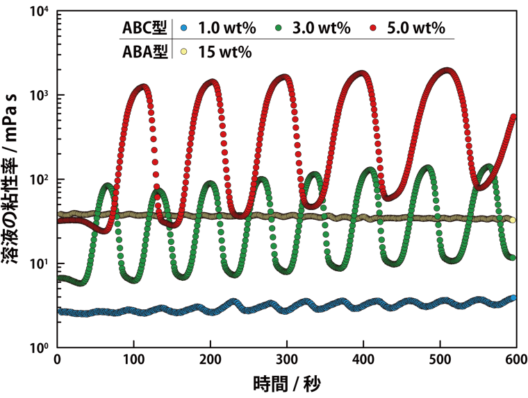 図５：粘性振幅の高分子濃度依存性と分子構造依存性 高分子濃度を上げることで、溶液粘性の振幅が大きくなることが分かる。一方、構造がよく似たABA型トリブロック共重合体では粘性の振れ幅はごく僅かである。ナノレベルの分子構造のわずかな違いが、溶液の性質を大きく変えていることがわかる。