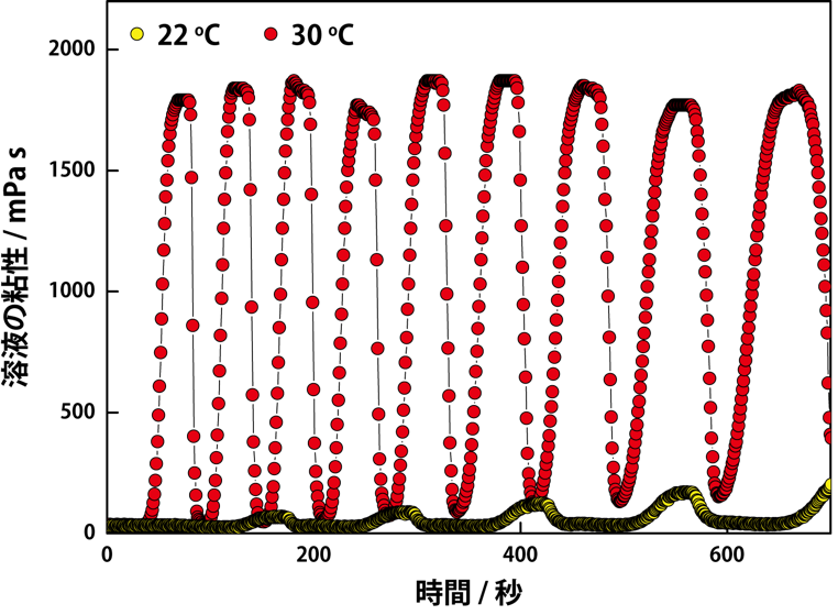 図６：温度による粘性振幅のコントロール この溶液は低温（22℃）では小さく粘性振動し、高温（30℃）では大きく振動する。本結果より、振動の幅は高分子濃度だけでなく、温度を変えることでもコントロールできると示された。