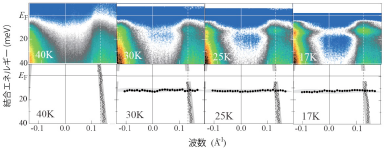 図1: レーザー光電子分光により観測したBa1-xKxFe2As2 (x = 0.41)のバンド構造の温度依存性(上段)とその模式図(下段)。降温に伴い成長する平坦な強度が、バンド構造の周期性の変化を示している。