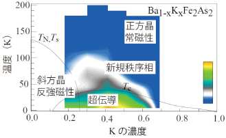 図2: 図1のバンド構造における平坦強度の分布を示した相図。カラースケールにより電子秩序形成を定量的に示している。