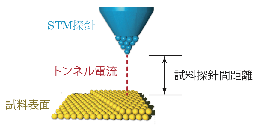 図1 走査トンネル顕微鏡の模式図