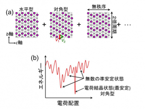 図2：(a)本物質で起こりうる様々な電荷配置。徐冷すると対角型の電荷配置をとるが、急冷すると様々な電荷配置が混ざり合ったガラス状態になる。V1とV2は二等辺三角格子上のクーロン斥力を表している(V1>V2)。(b)様々な電荷配置に対するエネルギー状態。水平型が最も安定な電荷配置となるが、急冷により準安定状態に落ち込むとガラス状態になる。