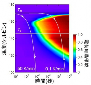 図3：本物質の温度-時間-変態(TTT)図。カラーは電荷結晶領域の体積分率を表している。左側の白の矢印で表した曲線は電荷ガラス化に必要な冷却速度である50 K/minでの冷却曲線を表している。一方、右側の曲線のように0.1 K/minで徐冷すると試料は結晶化する。TmとTgはそれぞれ電荷結晶転移温度とガラス転移温度を表している。