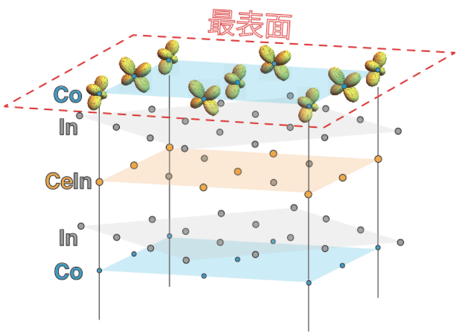 図3　重い電子系超伝導体CeCoIn5の結晶構造と、表面において観察されたコバルト3d電子軌道（dxz軌道とdyz軌道）の反強的秩序状態の模式図。