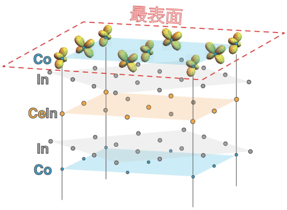 図3 重い電子系超伝導体CeCoIn5の結晶構造と、表面において観察されたコバルト3d電子軌道(dxz軌道とdyz軌道)の反強的秩序状態の模式図。