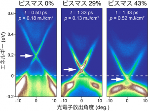 図１. 時間・角度分解光電子分光によって観測した、トポロジカル絶縁体(Sb1-xBix)2Te3のバンド分散。 ビスマスのドープ量を増やすに従って、矢印で示すディラック点の位置が系統的にシフトしている様子がわかる。