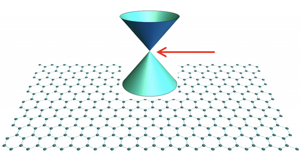 図２「ディラック点」を有するグラフェンの模式図 上下のディラックコーン（円錐）が交わる点がディラック点。