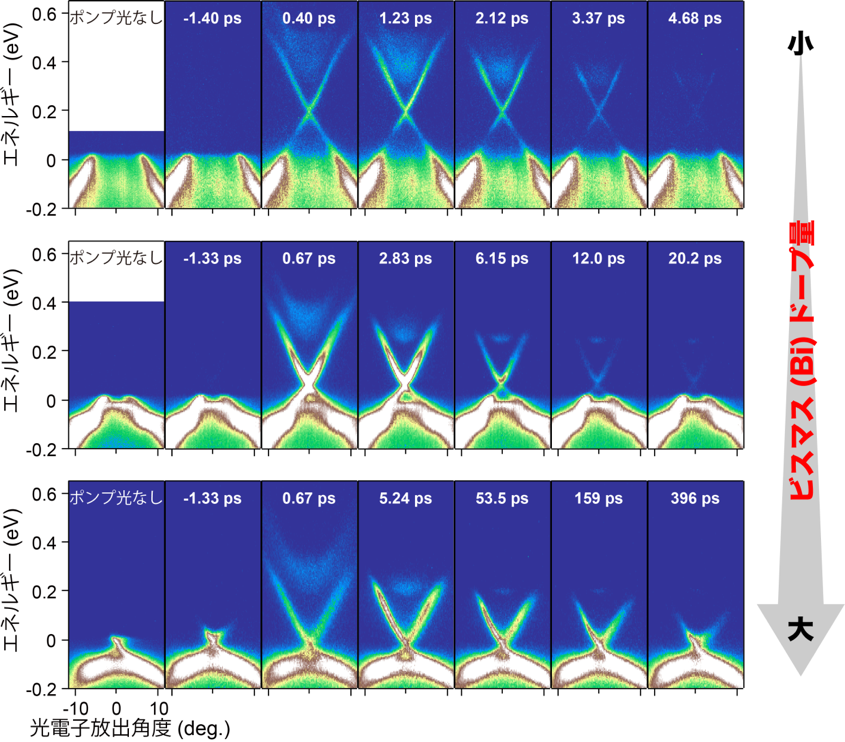 図２. 時間・角度分解光電子分光によって観測したトポロジカル絶縁体(Sb1-xBix)2Te3の超高速キャリアダイナミクス。 ビスマスをドープしていない場合は非平衡状態が約５ピコ秒以内で緩和しているが、ビスマスのドープ量を増やすと非平衡状態の持続時間が飛躍的に長くなることが明らかとなった。特に、ビスマスを43%ドープした試料では、非平衡状態が４００ピコ秒以上経過しても存続しており、ビスマスをドープしていない試料より約１００倍長い持続時間を観測した。