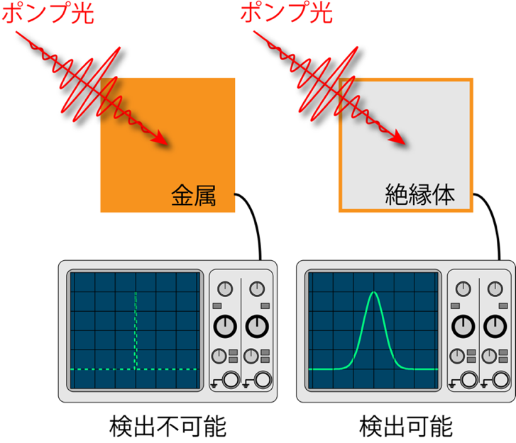 図３. 本研究成果で可能となるトポロジカル絶縁体からの電気信号検出。 金属中の電子の応答の持続時間は長くても数ピコ秒と速く電子信号として捉えることは困難だが（左）、トポロジカル絶縁体の表層の応答の持続時間がナノ秒域であることにより電気信号として捉えることが可能となる（右）。