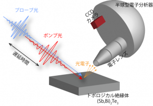 図４. 時間・角度分解光電子分光の模式図