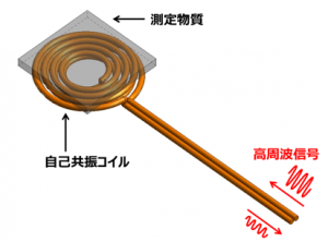 図２　自己共振コイル法で用いられる測定用センサーの模式図