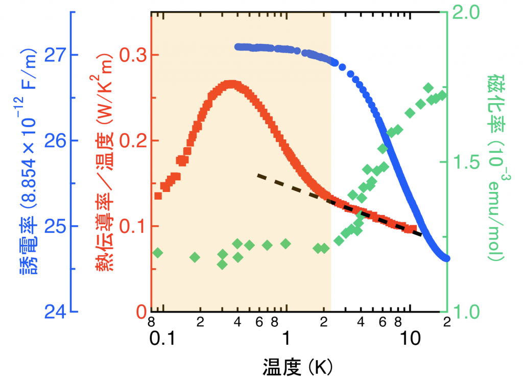 図３　純有機物質κ-H3(Cat-EDT-TTF)2で得られた実験結果。誘電率（青色の丸）が2 K以下でほぼ一定値になっており、量子常誘電性が現れていることを示している。この量子常誘電性が現れている領域（影付き部分）では、先行研究の磁化率（緑色の菱形）も一定値となり、量子常磁性が実現していることが報告されている（T. Isono et al., Phys. Rev. Lett. 112, 177201 (2014)）。本研究の重要な発見は、量子常誘電性と量子常磁性が同時に出現する新しい量子状態で急激に熱を運び出すやすくなる（赤色の四角）ことである。