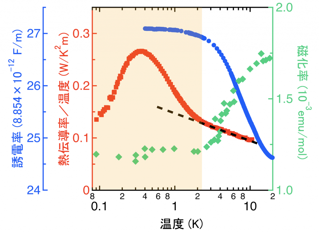 図3 純有機物質κ-H3(Cat-EDT-TTF)2で得られた実験結果。誘電率(青色の丸)が2 K以下でほぼ一定値になっており、量子常誘電性が現れていることを示している。この量子常誘電性が現れている領域(影付き部分)では、先行研究の磁化率(緑色の菱形)も一定値となり、量子常磁性が実現していることが報告されている(T. Isono et al., Phys. Rev. Lett. 112, 177201 (2014))。本研究の重要な発見は、量子常誘電性と量子常磁性が同時に出現する新しい量子状態で急激に熱を運び出すやすくなる(赤色の四角)ことである。