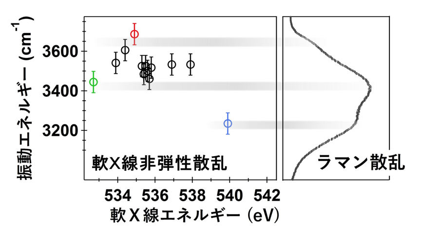 図３．軟Ｘ線非弾性散乱とラマン散乱で得られた振動エネルギーの比較軟Ｘ線のエネルギーを横軸に、実際に観測された振動エネルギーを縦軸にプロットしたもの（左図）と、ラマン散乱で得られた振動エネルギーを同じ縦軸に描いたもの（右図）。
