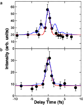 ９次高調波（44nm）の自己相関波形。ガウス関数を使った最小二乗法から求められるパルス幅は(a) 950 as、(b) 1.3 fs。高調波発生に用いたレーザーのパルス幅は(a)8.3 fs、(b)12 fs。赤い実線はガウス関数による最小二乗最適化の結果。青い実線は高調波のスペクトルより計算した自己相関波形。時間領域のおける自己相関計測の結果が、スペクトル領域から独立して得られる結果と整合性が取れていることを示す。