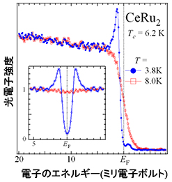 分解能が1ミリ電子ボルトを切ることによって、初めて、超伝導ピークとギャップを観 測することができました。赤は転移温度より上の金属相を表していますが、青いスペ クトルは超伝導になったスペクトルで、超伝導ピークや超伝導ギャップがはっきり観 測されました。