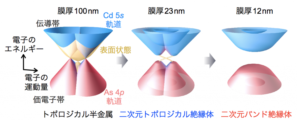 図１. Cd3As2の電子構造と次元性の変化によるトポロジカル相転移の例