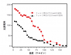 図2 誘電率の温度依存性低温でこれまで知られているゼロギャップ半導体（たとえばHgTeやα-Sn）の値の数十倍以上大きな値を示す。価電子帯と伝導電子帯が接するエネルギーから測ったフェルミ準位が小さいほど、大きな誘電率を低温で示す。