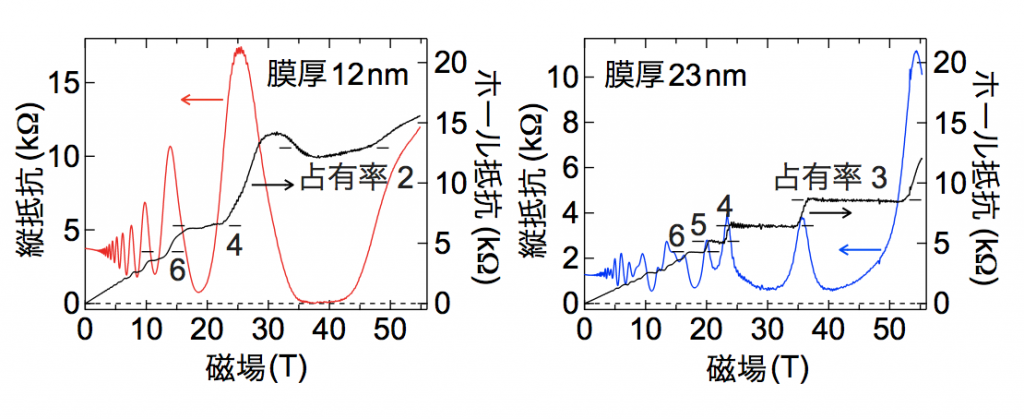 図３. Cd3As2高品質薄膜において観測された量子ホール状態