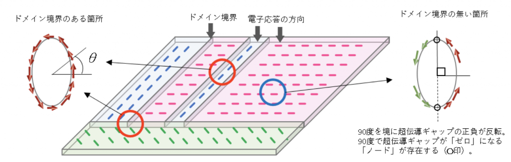 図１：FeSeの単結晶表面でのドメイン境界と超伝導ギャップのノードの有無のイメージ図FeSeの表面では、「電子ネマティック秩序」のドメイン境界が多く存在する場所と少ない場所が存在する。ドメイン境界が多く存在する場所では「時間反転対称性の破れ」が生じることによって、本来存在する超伝導ギャップのノードが消失しているように見える。