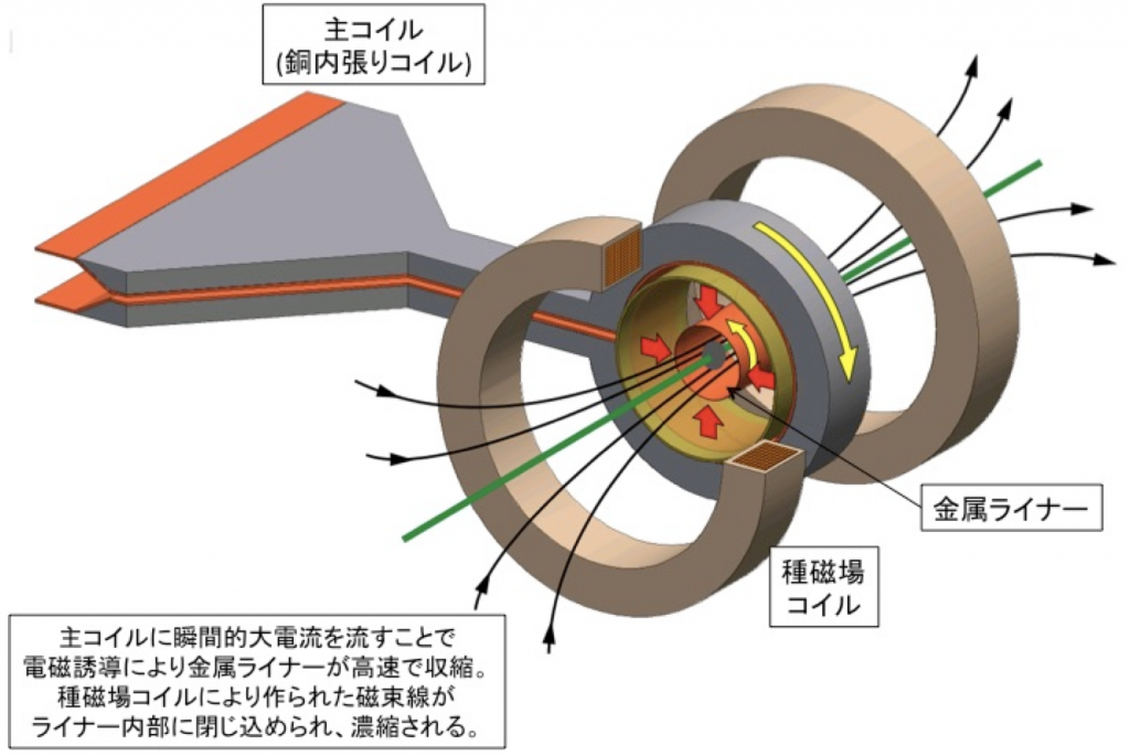 図１　電磁濃縮法による超強磁場発生方法の模式図。両側に磁束濃縮に用いる種磁場を発生するパルス電磁石がセットされる。主コイルの中心にライナーと呼ぶ金属筒をセットし、電磁誘導による電磁応力を使ってこれを超高速に収縮させて磁束を濃縮して超強磁場を得る。