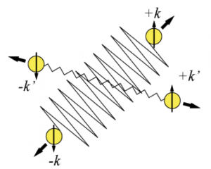図２：クーパー対のイメージ図 球が電子、球上の上下の矢印が電子のスピンを示す。超伝導状態では、太矢印の様に反対向きに運動する2つの電子が対となっている。「従来型超伝導体」では物質中の原子核の振動「フォノン」がその対を作る「のり」となっているが、「非従来型超伝導体」ではフォノン以外の電子の相互作用が「のり」となっていると考えられている。その「のり」がどのような相互作用なのかを理解することが、より高温での超伝導の実現にも繋がり、超伝導の研究において最も重要な課題になっている。「非従来型超伝導体」において、クーパー対を作る「のり」の強さは電子の運動方向によって違っており、「超伝導ギャップ」を測定することでその「のり」の強さの方向依存性を知ることが出来る。従って、超伝導ギャップの異方性を測定することが「のり」の正体を明らかにするために最も重要な鍵となる。東京大学物性研究所における「極低温超高分解能レーザー角度分解光電子分光装置」は、この超伝導ギャップの異方性を極めて精度良く測定する事が出来、世界最高性能を誇っている。超伝導ギャップにおける「ノード」の存在は、「のり」が働かない電子の運動方向があることを意味し、「ノード」の有無によって「のり」の正体を特定することが出来る。