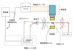 図２　ファラデー回転光学測定実験配置図。直線偏光したレーザー光を石英の試料に照射し、検光子偏光板を通して試料からの透過光を検知する。高速の大型コンデンサからの電流を集電板に集め、数十マイクロ秒の瞬時に4百万アンペアほどの大電流を主コイルに投入する。これと同期させて光信号を電気信号に変換して、データをデジタイザーで収集する。その直後大爆発とともにコイルや試料ホルダなどは完全破壊する。この時の爆発はダイナマイト数本分に相当するので、鉄製の防爆箱の中にコイルをセットして、遠隔操作で装置を制御して実験を行う。大電流放出時に大きな電気ノイズが発生するため、データ収集は電磁シールド室内で行う。