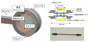 図３　電磁濃縮用磁場発生主コイルと試料ホルダ。主コイルとその中に磁束濃縮用の金属筒（ライナー）をセット、中心に試料ホルダを取り付ける。右図は試料ホルダとファラデー回転素子として石英ロッドを固定している様子。