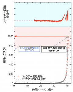 図４　本研究で得られた実験データ。上は、ファラデー回転の光学応答を示し、下の図は、これから得られた磁場の値を進展する時間を横軸にプロットしたもの。500テスラ程度までは電気信号で捉えることができており、そのデータをファラデー回転で得られた信号と重ねてプロットしている。