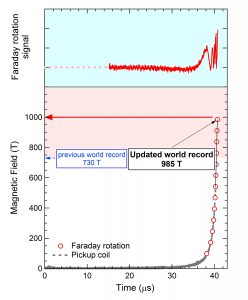 fig.2 The experimental data that this study provided