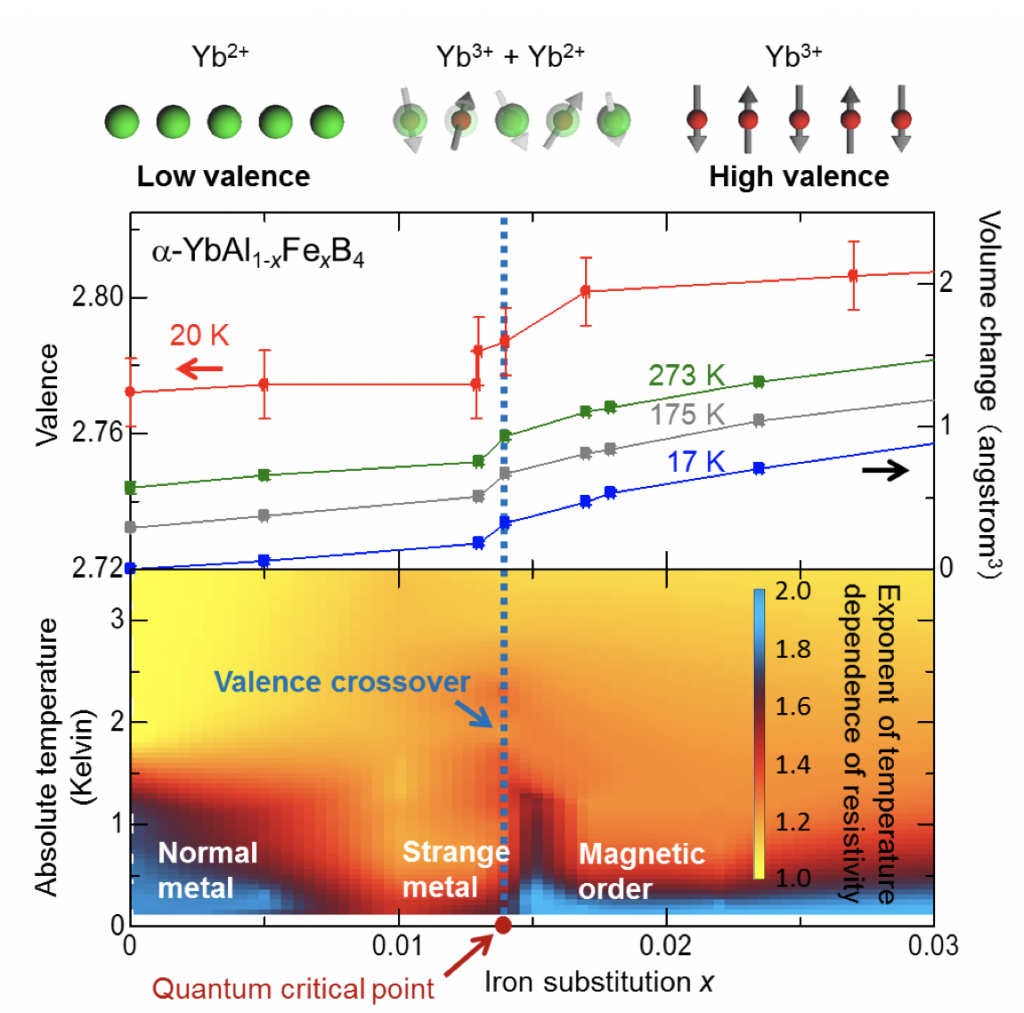 The state of ytterbium ions and the change of the valence, volume and the resistivity against the amount of iron substitution x in α-YbAl1-xFexB4. The high valence state and the low valence state are fluctuating at the valence crossover region as illustrated at the top of the figure. The arrows indicate the magnetism. The middle of the figure indicates the sharp valence change at around x = 0.014 at the absolute temperature of 20 Kelvin. The volume shows similar x dependence to the valence. The image plot at the bottom of the figure illustrates the strange metallic state, the normal metallic state and the magnetic ordered state in the yellow and red regions, left side of the blue region and the right side of the blue region, respectively. The image plot is colored by the exponent of the temperature dependence of resistivity. The quantum critical point exists at x = 0.014 and at absolute zero temperature.