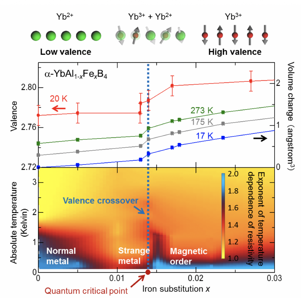 The state of ytterbium ions and the change of the valence, volume and the resistivity against the amount of iron substitution x in α-YbAl1-xFexB4. The high valence state and the low valence state are fluctuating at the valence crossover region as illustrated at the top of the figure. The arrows indicate the magnetism. The middle of the figure indicates the sharp valence change at around x = 0.014 at the absolute temperature of 20 Kelvin. The volume shows similar x dependence to the valence. The image plot at the bottom of the figure illustrates the strange metallic state, the normal metallic state and the magnetic ordered state in the yellow and red regions, left side of the blue region and the right side of the blue region, respectively. The image plot is colored by the exponent of the temperature dependence of resistivity. The quantum critical point exists at x = 0.014 and at absolute zero temperature. 