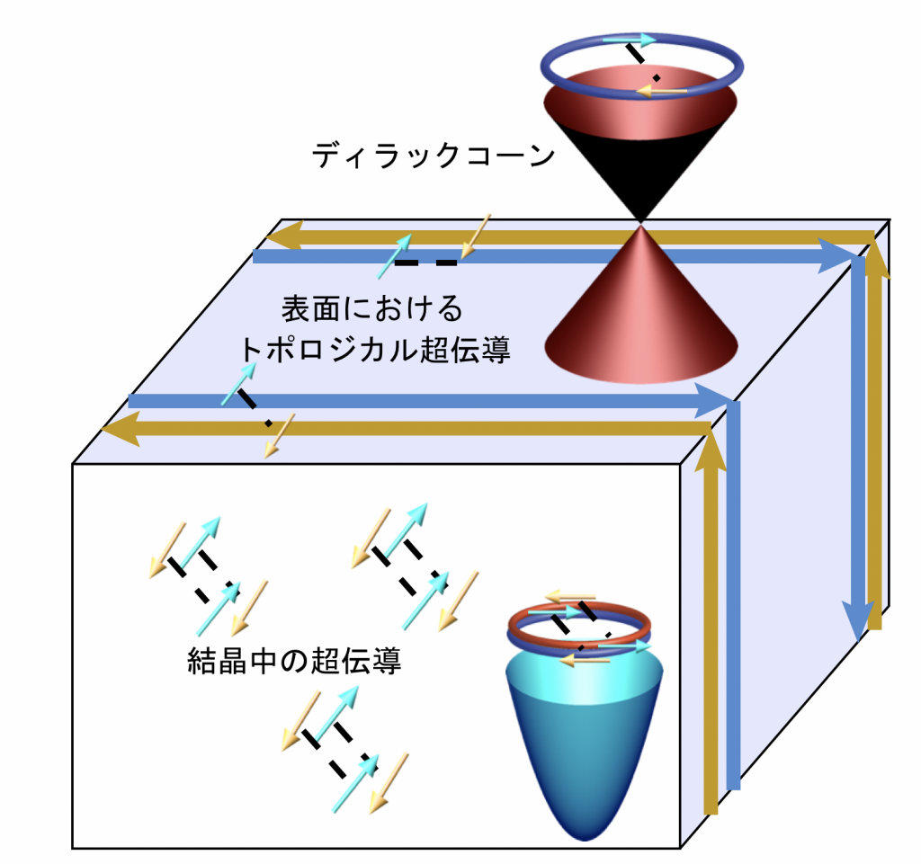 図2 結晶中の超伝導と表面に出来たトポロジカル超伝導の模式図 矢印は電子の持つスピンを表す。超伝導になると、電子同士がペアを作る。