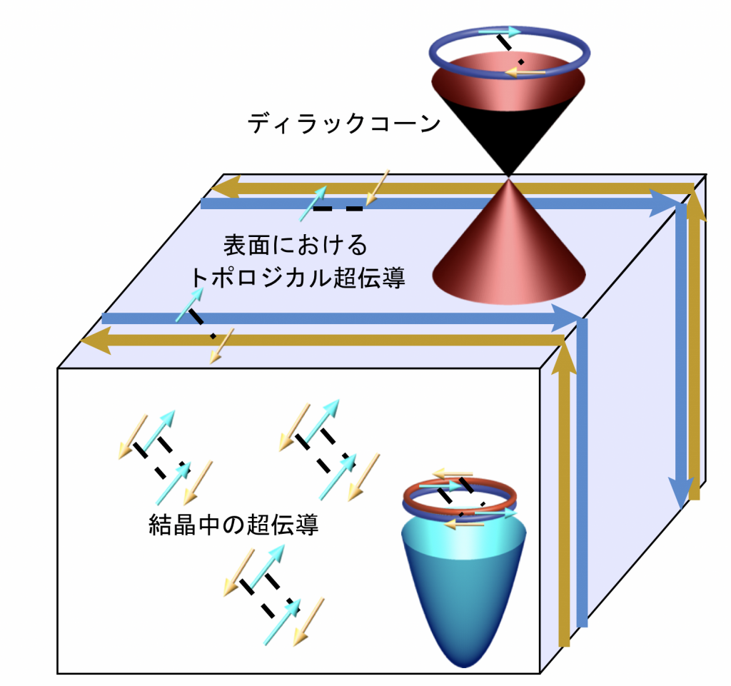 図２　結晶中の超伝導と表面に出来たトポロジカル超伝導の模式図 矢印は電子の持つスピンを表す。超伝導になると、電子同士がペアを作る。