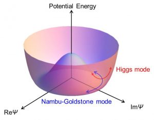 対称性の自発的な破れと集団励起モードの概念図