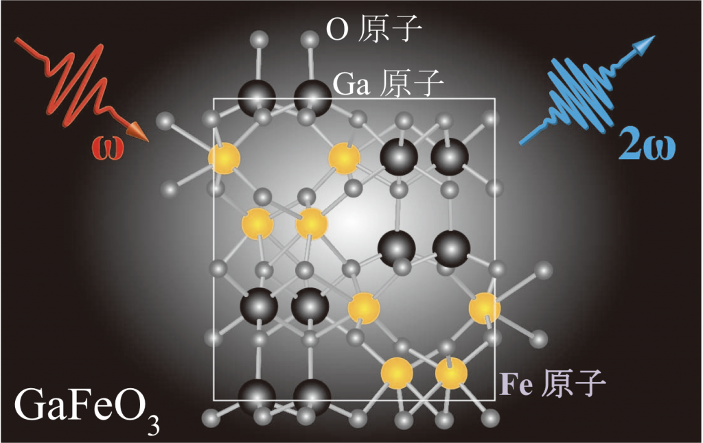 図2 GaFeO3結晶における軟X線非線形光学効果の様子。入射した光(振動数:ω)に対して、その第2次高調波の光(2ω)が構成するFe原子の内殻共鳴で発生します。