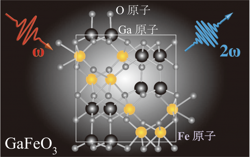 図2 GaFeO3結晶における軟X線非線形光学効果の様子。入射した光（振動数：ω）に対して、その第２次高調波の光(2ω)が構成するFe原子の内殻共鳴で発生します。