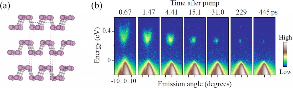 Figure 1. (a) Crystal structure of black phosphorus. (b) Snapshots of the electron distribution after black phosphorus was hit by a femtosecond pump pulse. 