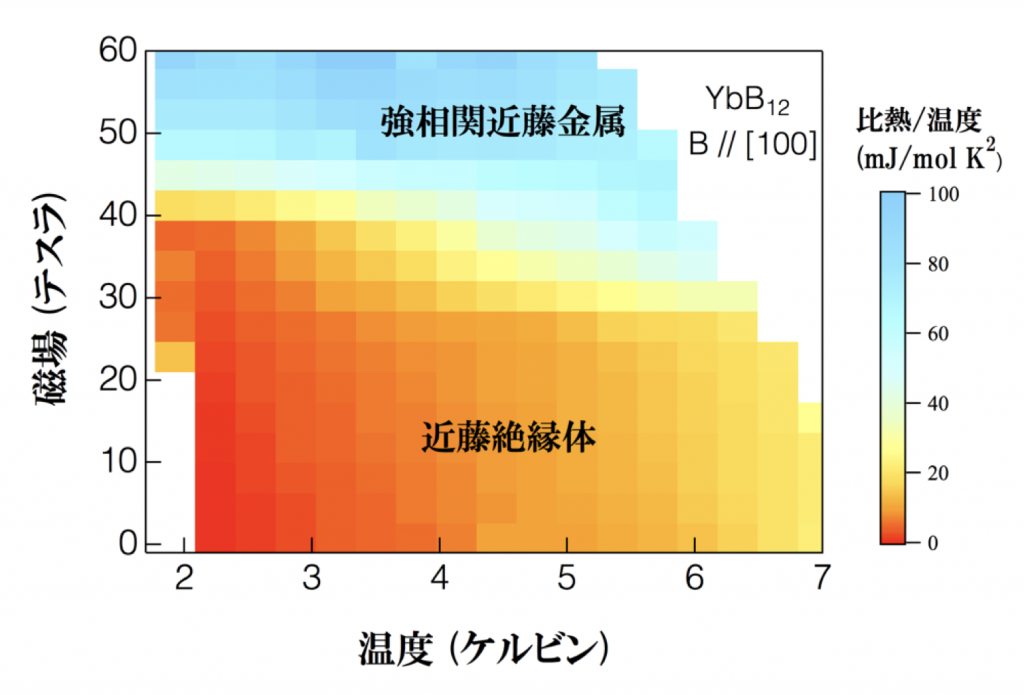 図1.磁場−温度平面における比熱/温度のカラープロット。強相関金属状態が強磁場で現れることがわかる。