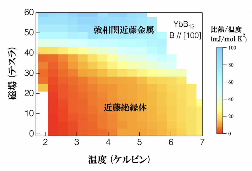 図１．磁場−温度平面における比熱／温度のカラープロット。強相関金属状態が強磁場で現れることがわかる。