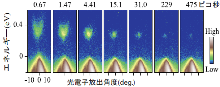 図２. 時間・角度分解光電子分光（TARPES）によって観測した黒リンの超高速キャリアダイナミクス。