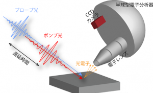 図４.時間・角度分解光電子分光の模式図