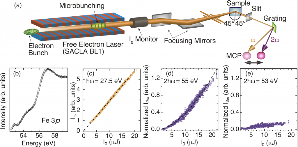 Figure 1: a) Soft X-ray free electron laser experiment conducted at SACLA. The fundamental waves (ω) and the second harmonic waves (2ω) reflected from the specimen were spectrally detected with a diffraction grating. Although b) the fundamental intensity (I ω) was proportional to the incident light intensity (I0) (linear), the second harmonic (I2ω) referred to c) became a quadratic curve (nonlinear). The signal is notably observed at 55 eV which indicates the inner shell resonance energy of Fe element as seen in c) and the signal intensity drastically decreases like d) at 53 eV, that is slightly deviated from 55 eV.