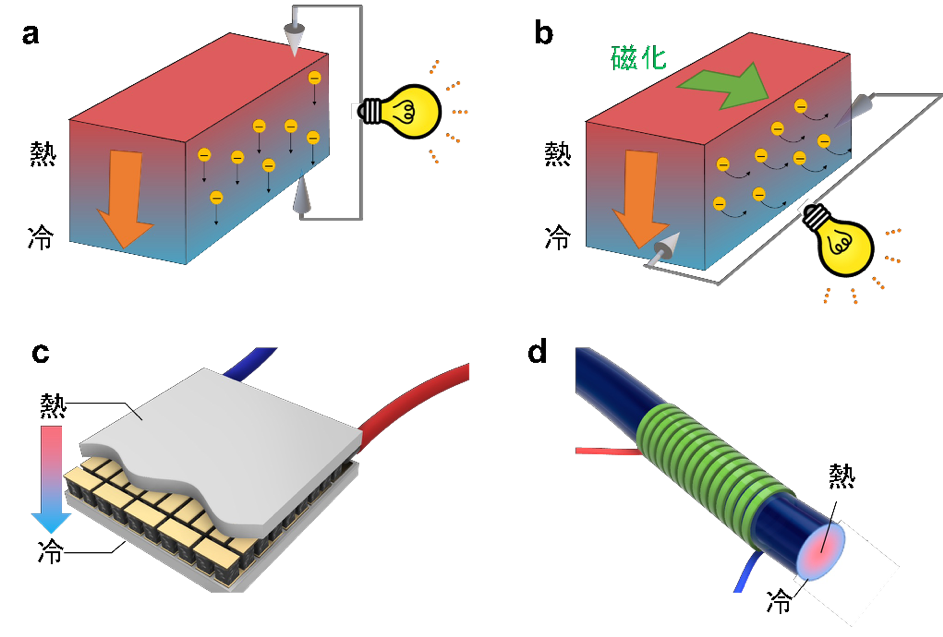 図１．従来の熱電変換技術（ゼーベック効果）と磁性体を用いた新技術（異常ネルンスト効果）の違い (a)ゼーベック効果は温度差の方向と同方向に発電するが、(b)ネルンスト効果は温度差の方向と垂直方向に発電する。そのため、(c)ゼーベック効果を使ったデバイスは立体的で複雑になるのに対し、(d)ネルンスト効果を用いたデバイスは薄膜化、大面積化が容易であり、熱源に沿った発電が容易である。