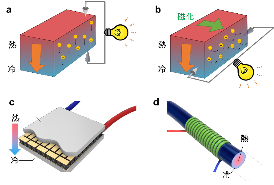 図1.従来の熱電変換技術(ゼーベック効果)と磁性体を用いた新技術(異常ネルンスト効果)の違い (a)ゼーベック効果は温度差の方向と同方向に発電するが、(b)ネルンスト効果は温度差の方向と垂直方向に発電する。そのため、(c)ゼーベック効果を使ったデバイスは立体的で複雑になるのに対し、(d)ネルンスト効果を用いたデバイスは薄膜化、大面積化が容易であり、熱源に沿った発電が容易である。