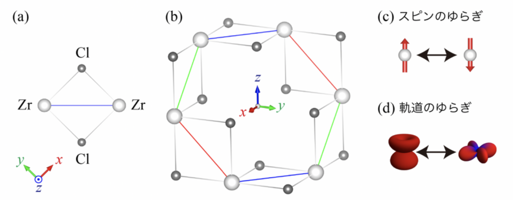 図２ (a) Zr間の原子配置の拡大図 (b) 別の角度から見たα-ZrCl3の構造 (c) スピンの量子ゆらぎのイメージ図 (d) 軌道自由度の量子ゆらぎのイメージ図 © American Physical Society
